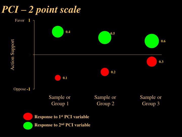 pci 2 point scale