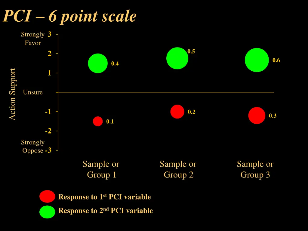 pci 6 point scale