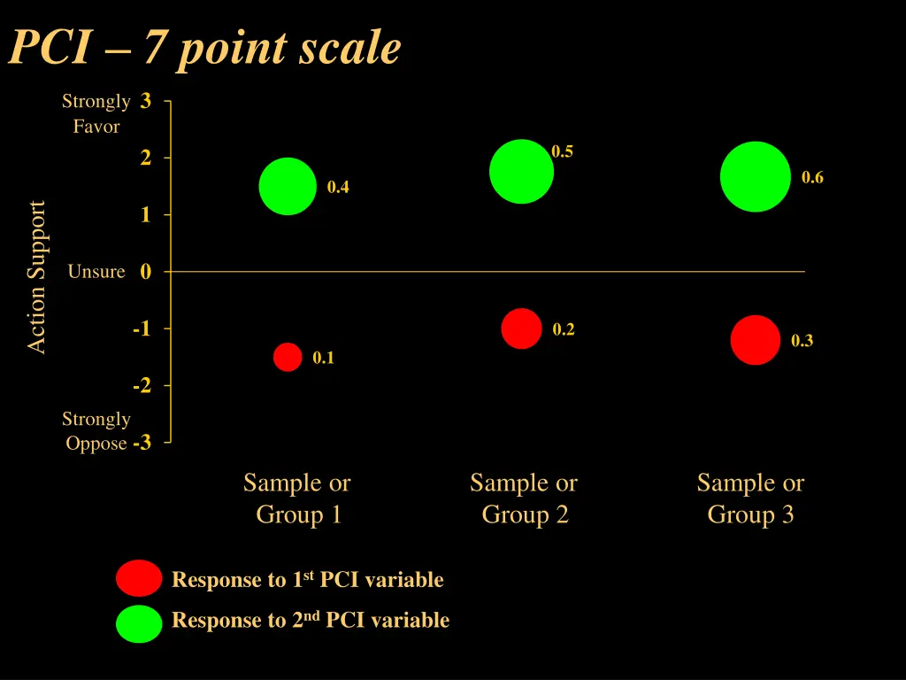 pci 7 point scale