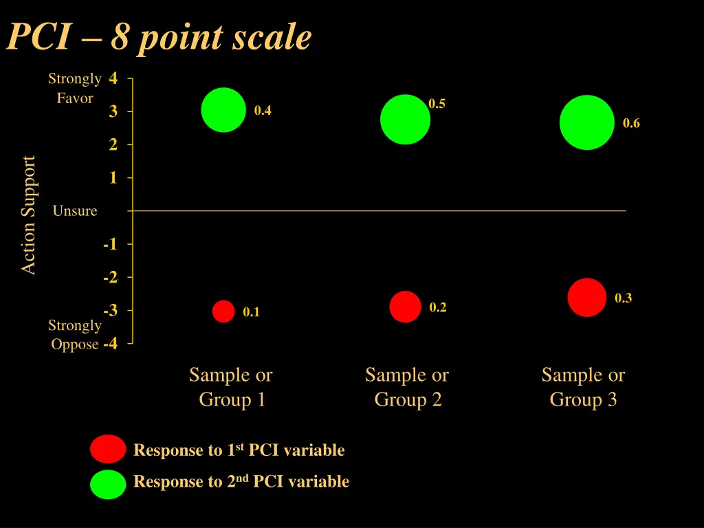 pci 8 point scale