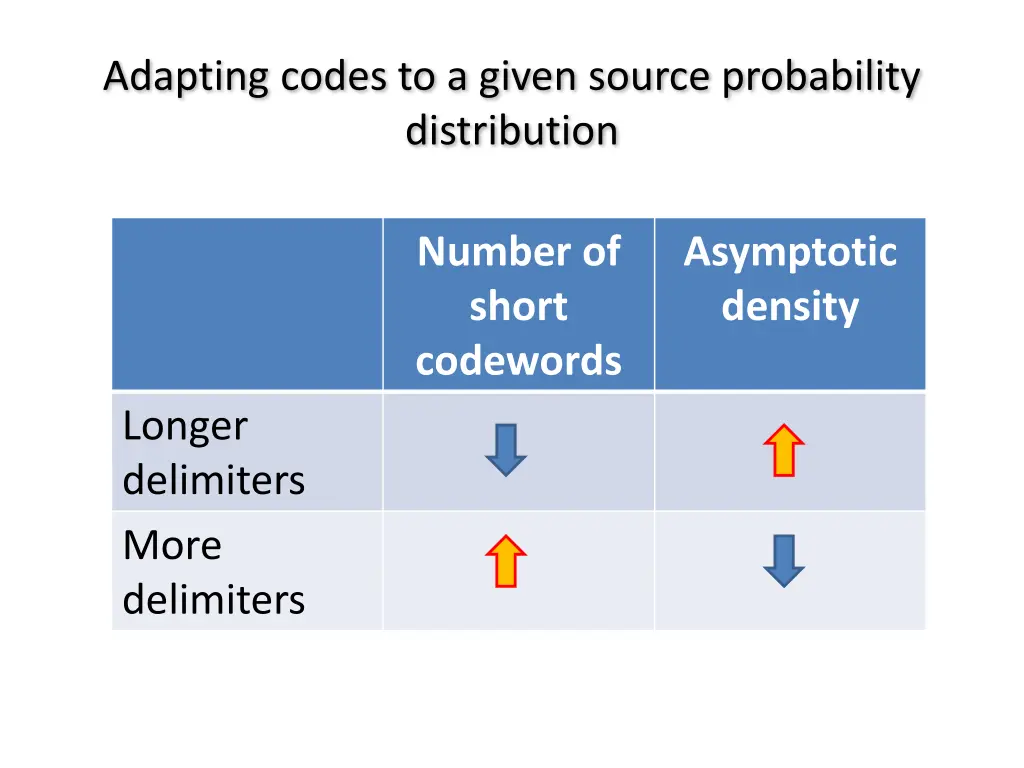 adapting codes to a given source probability