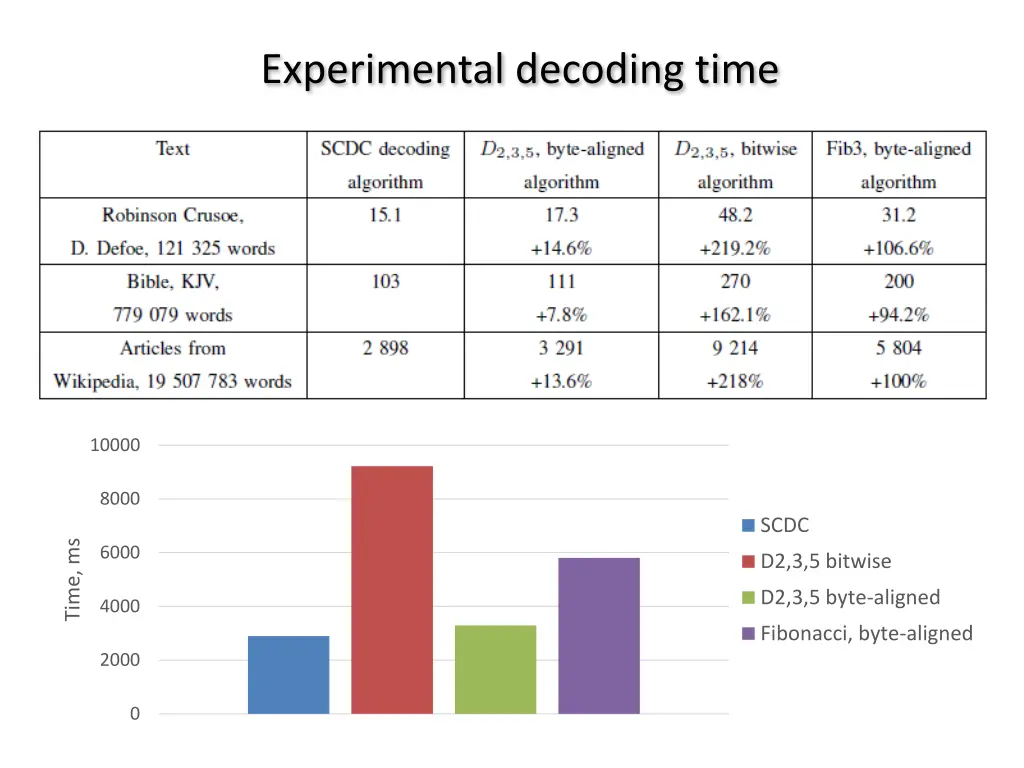 experimental decoding time