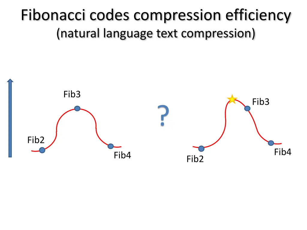 fibonacci codes compression efficiency natural