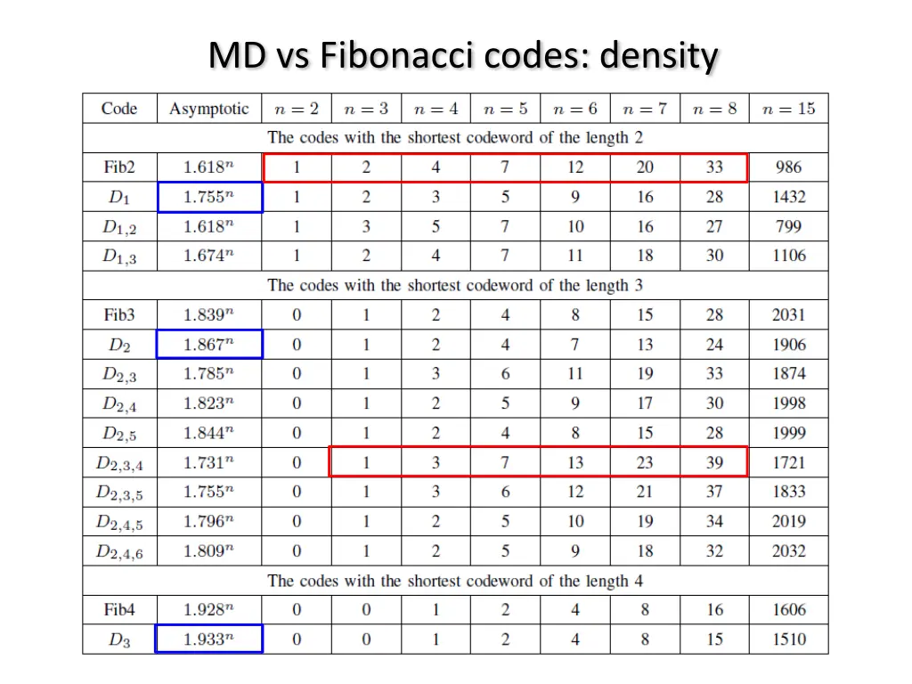 md vs fibonacci codes density