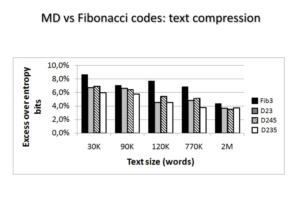 md vs fibonacci codes text compression