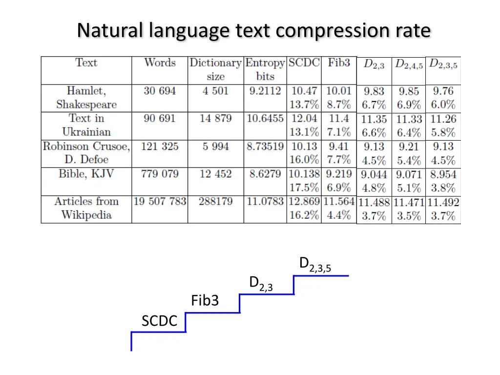 natural language text compression rate