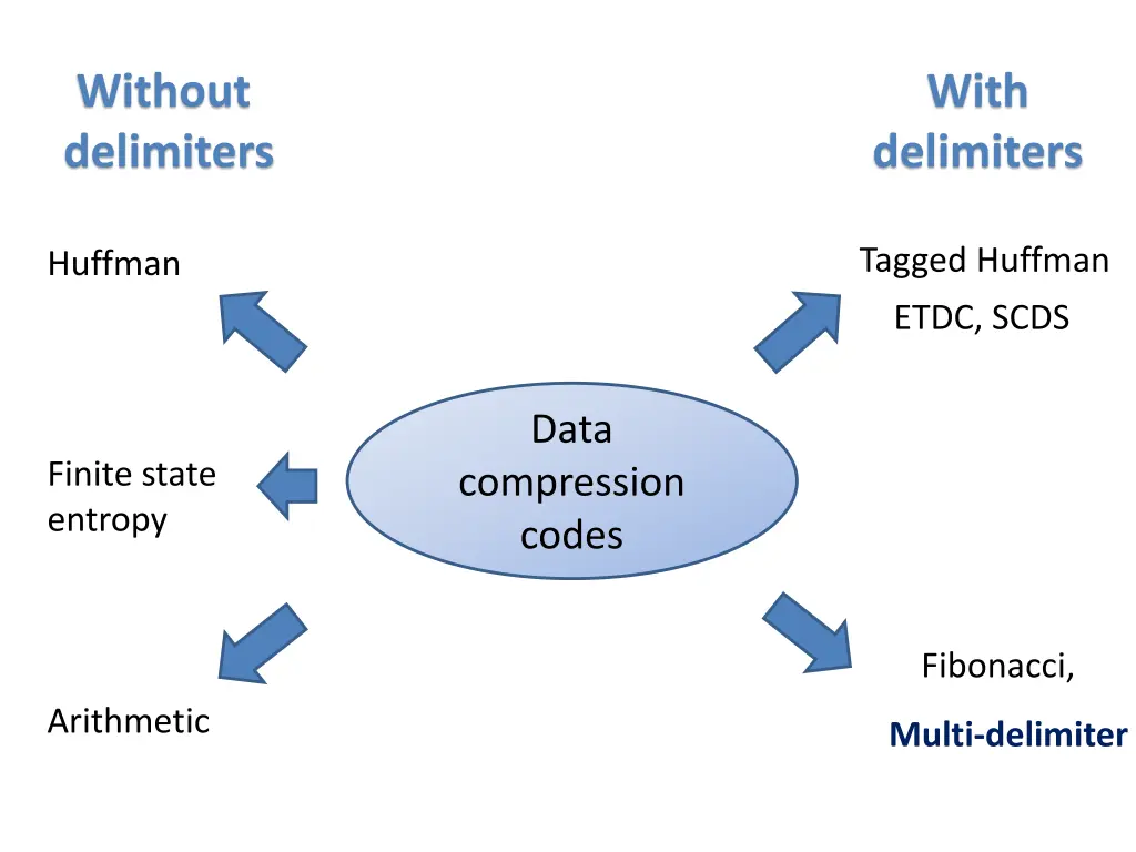 without delimiters