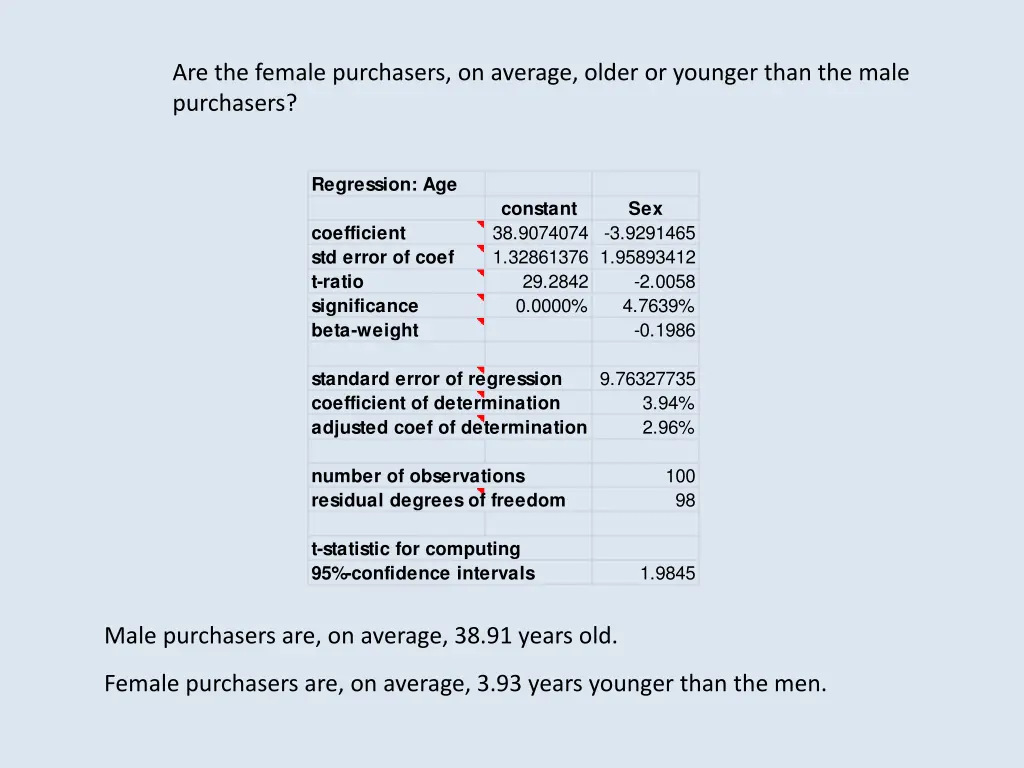 are the female purchasers on average older