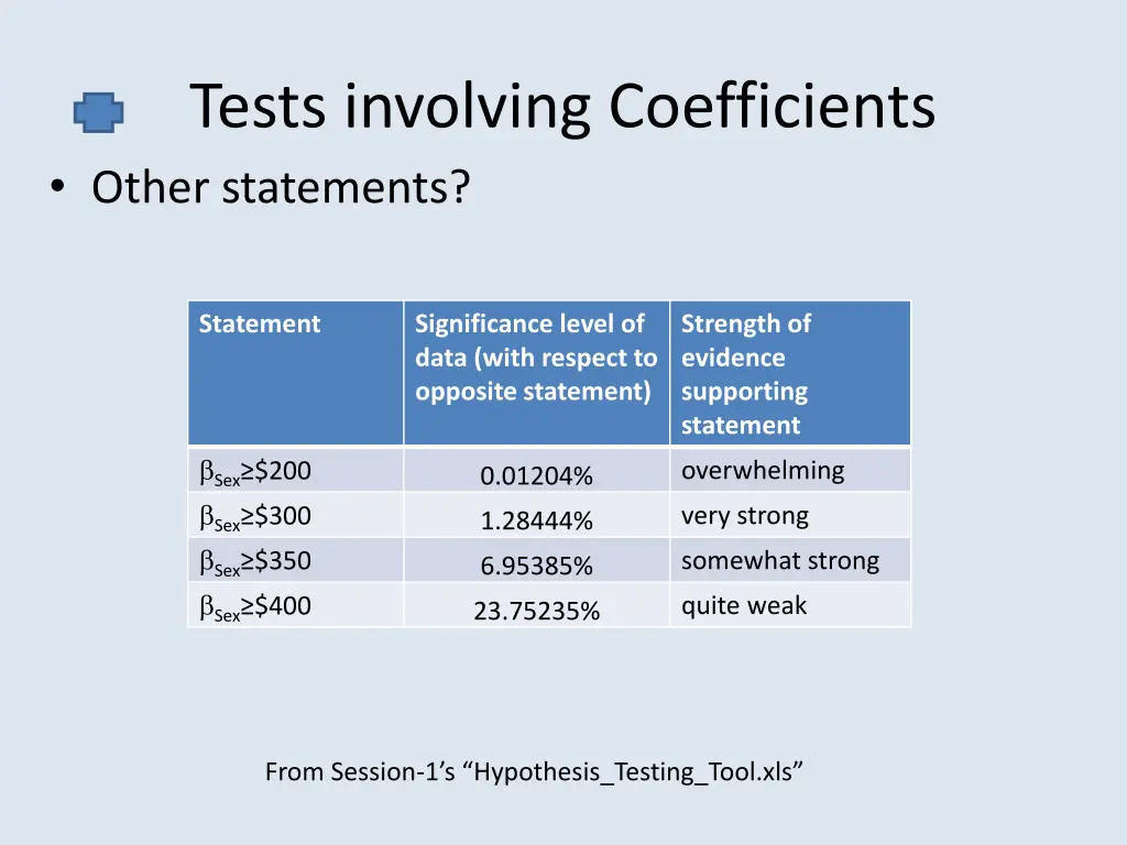 tests involving coefficients other statements