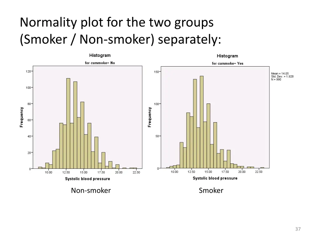 normality plot for the two groups smoker