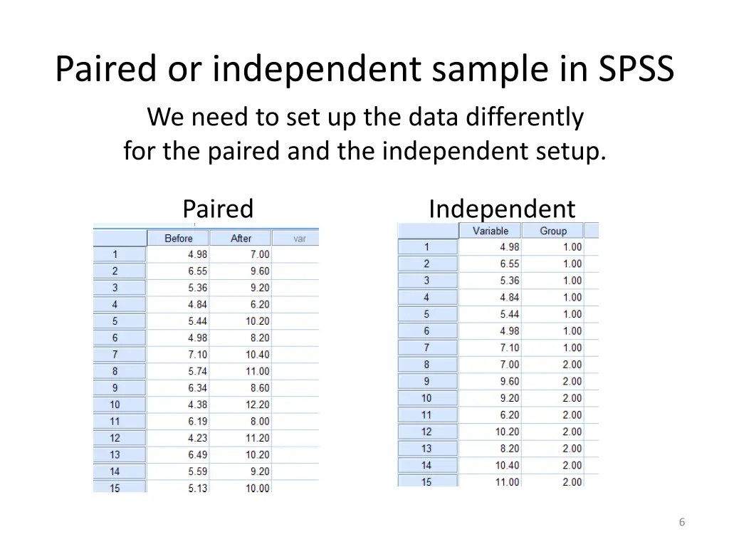 paired or independent sample in spss we need