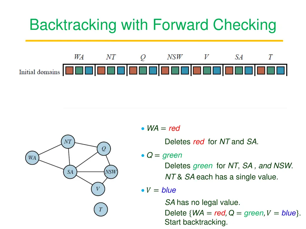 backtracking with forward checking