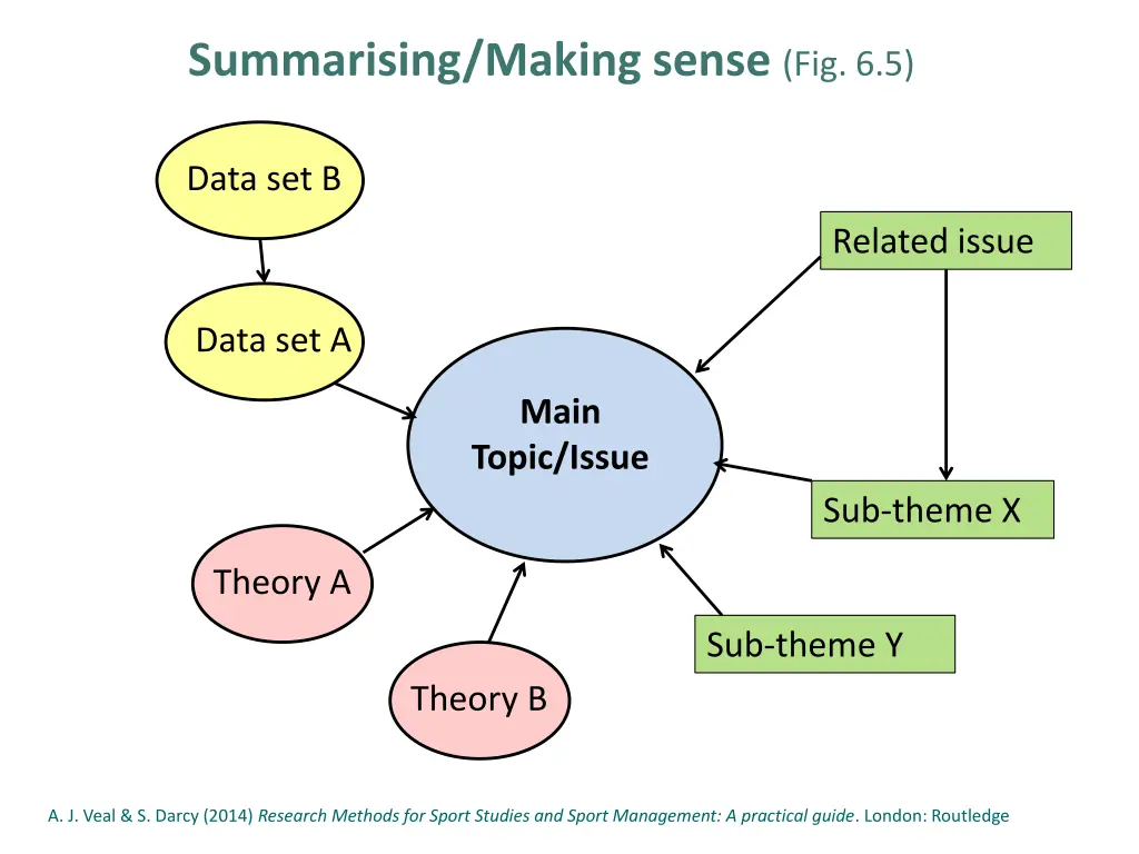 summarising making sense fig 6 5