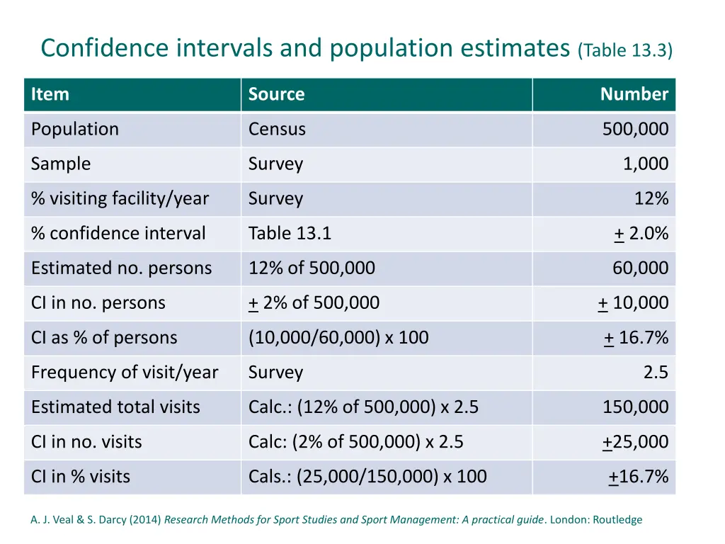 confidence intervals and population estimates