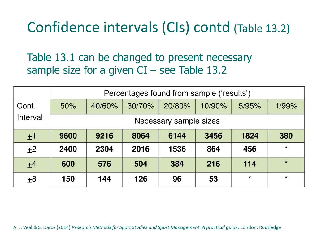 confidence intervals cis contd table 13 2