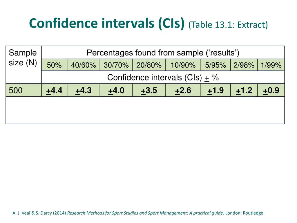 confidence intervals cis table 13 1 extract