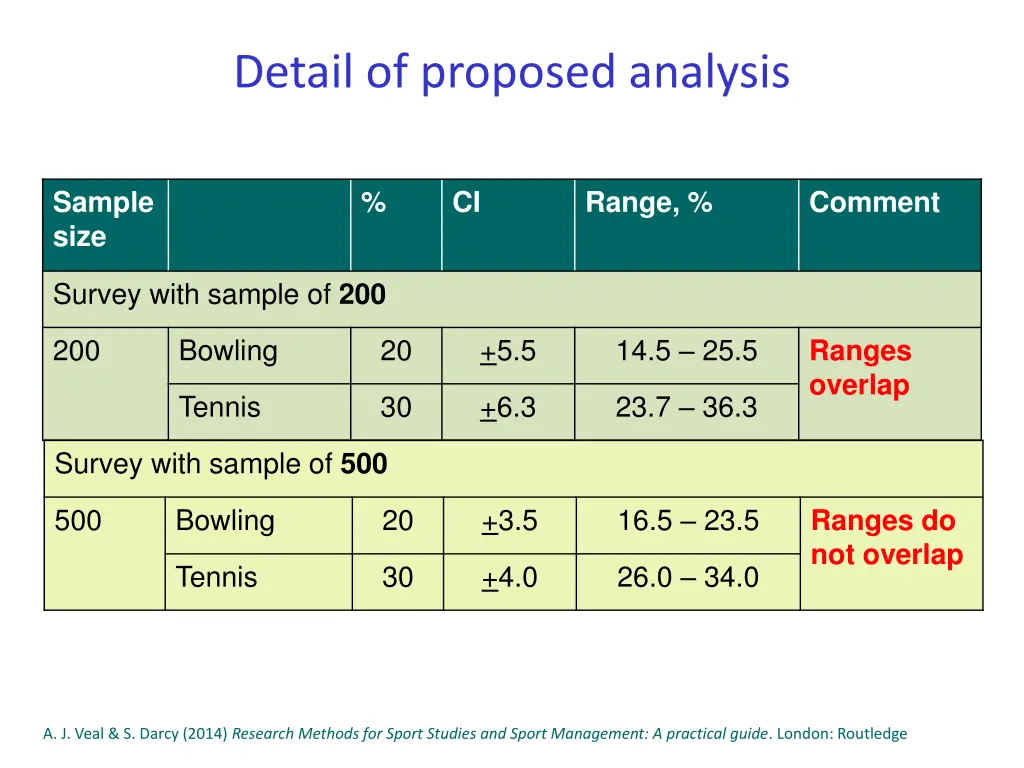 detail of proposed analysis