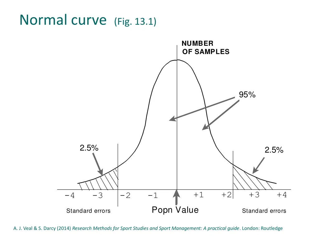 normal curve fig 13 1