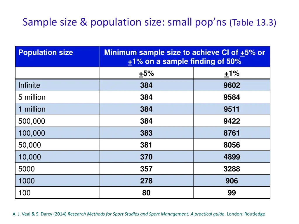 sample size population size small pop ns table