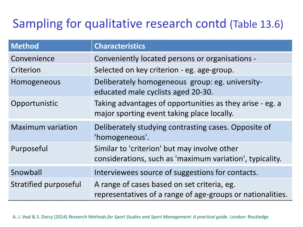 sampling for qualitative research contd table 13 6