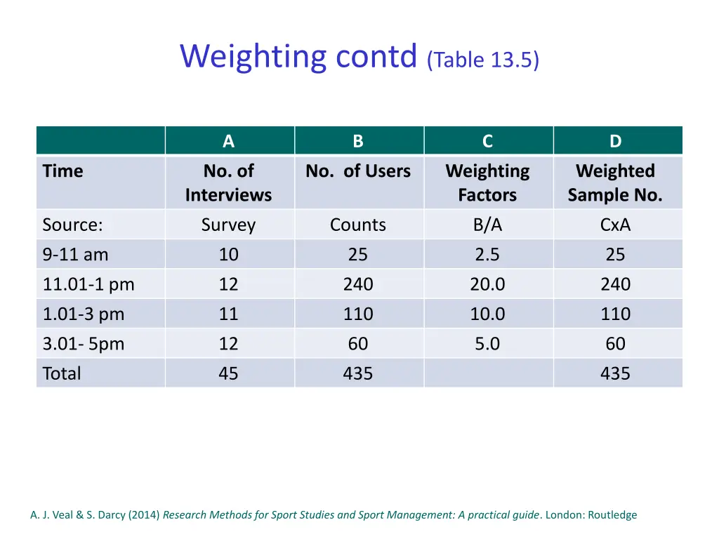 weighting contd table 13 5