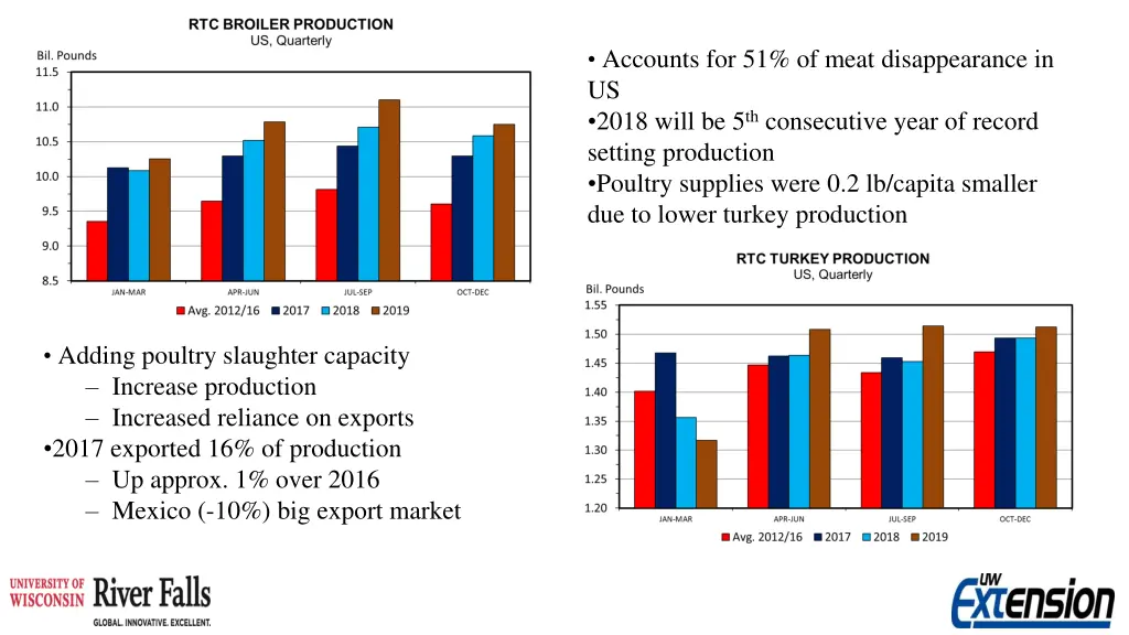 accounts for 51 of meat disappearance in us 2018