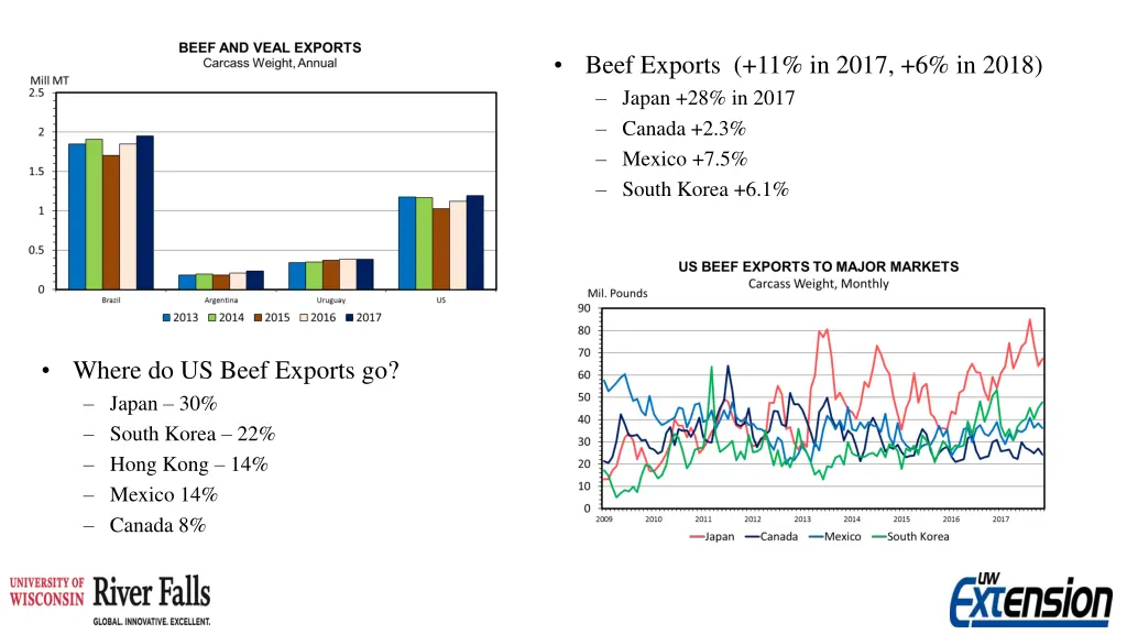 beef exports 11 in 2017 6 in 2018 japan