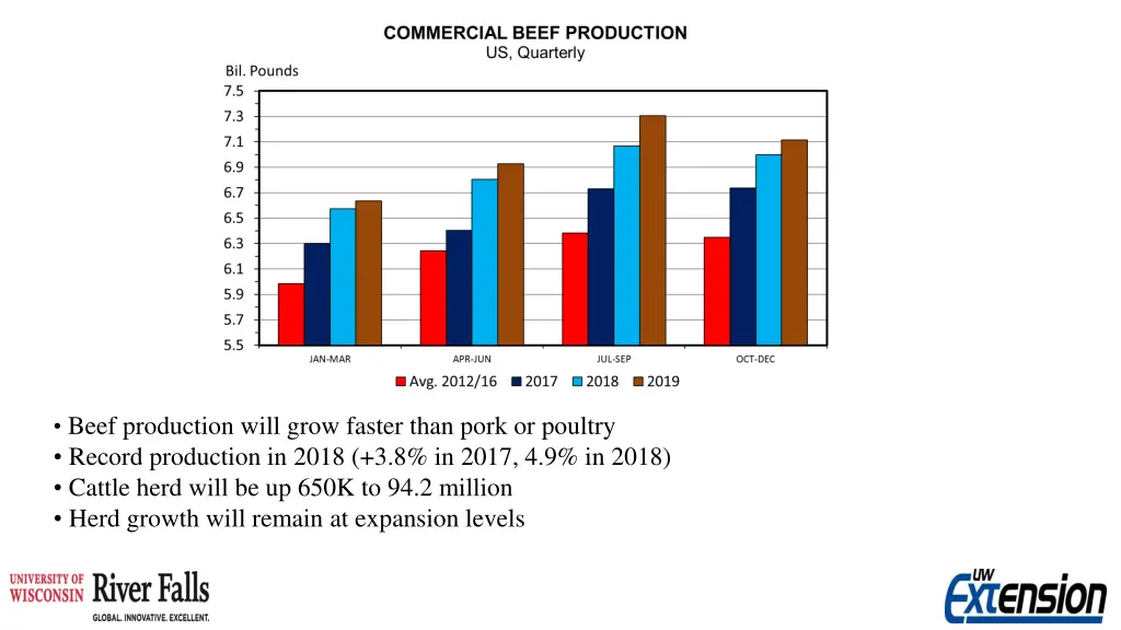 beef production will grow faster than pork