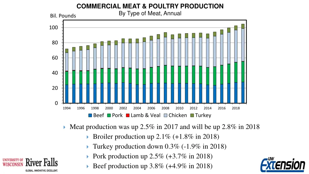 commercial meat poultry production by type