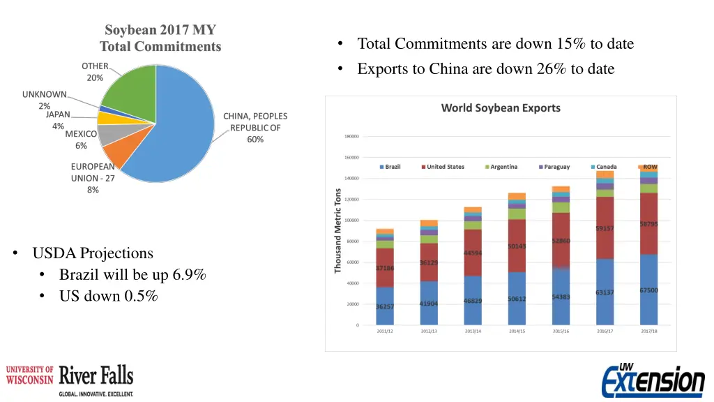 total commitments are down 15 to date exports