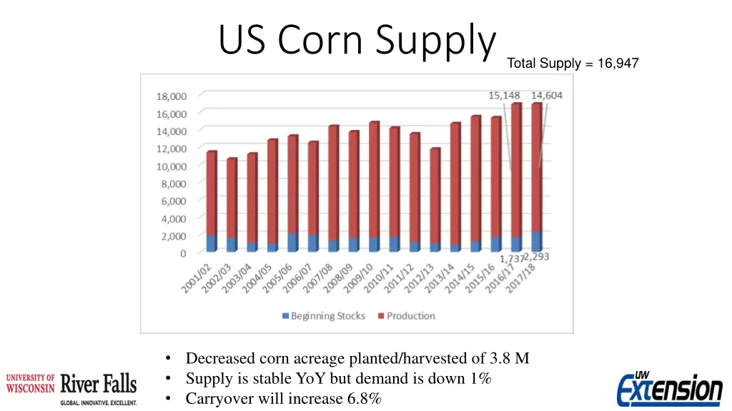 us corn supply