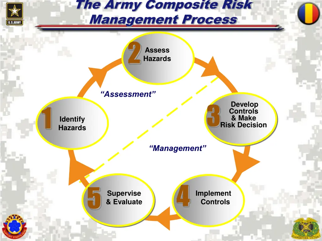 the army composite risk management process 2