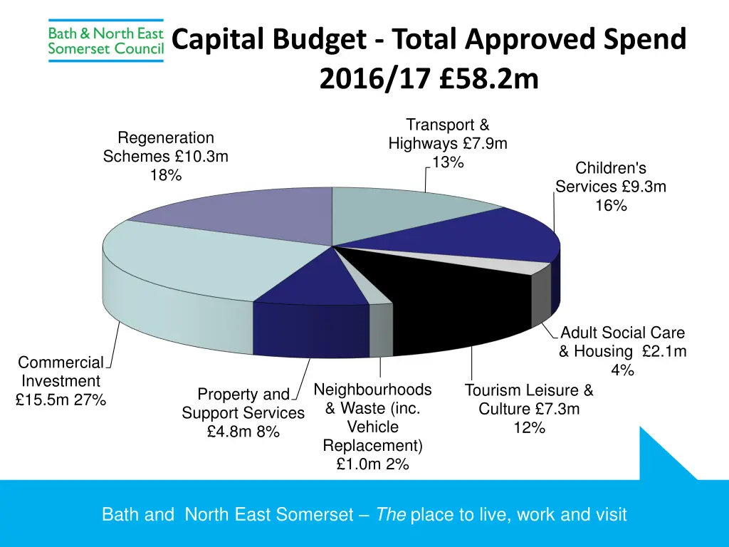 capital budget total approved spend 2016 17 58 2m