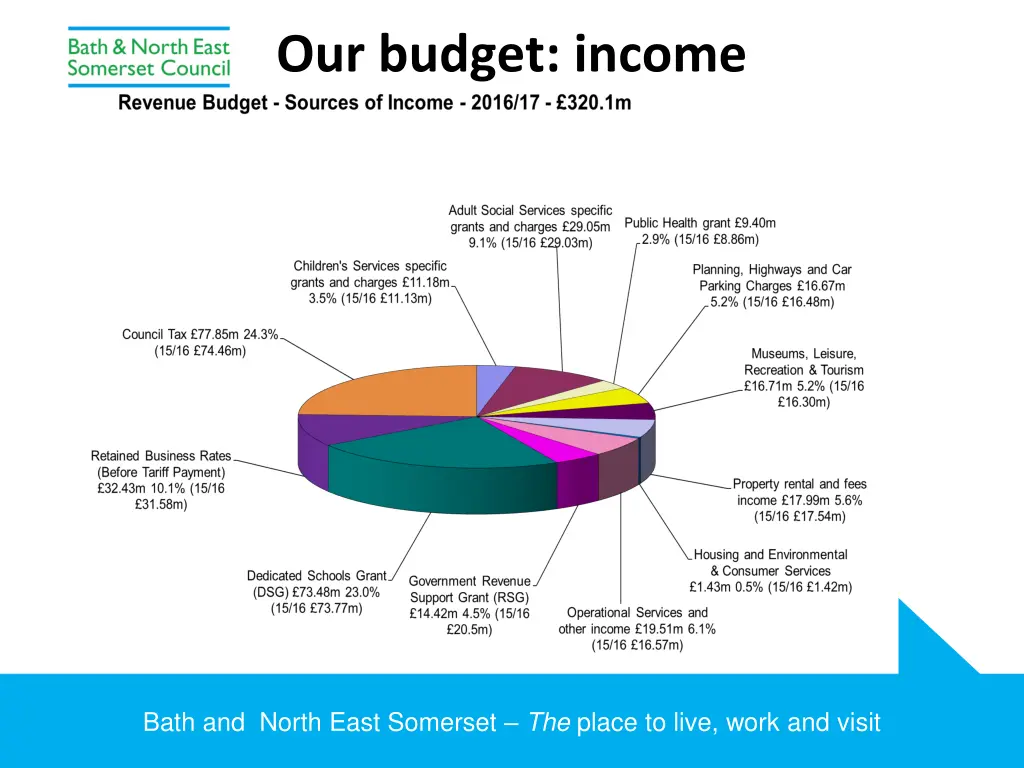 our budget income