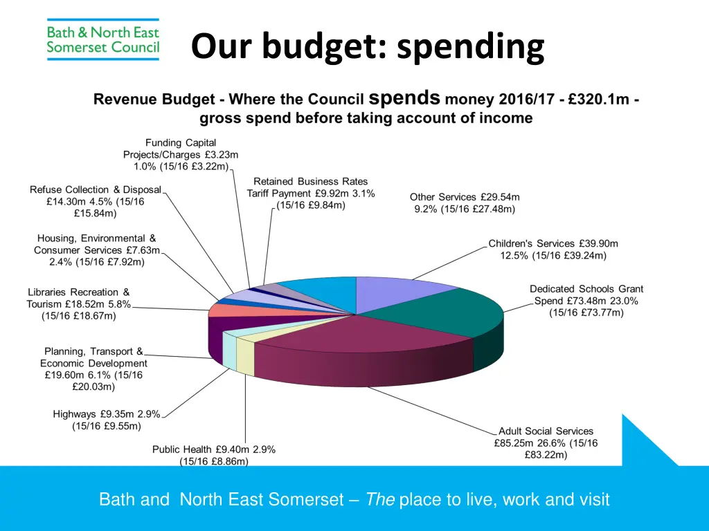 our budget spending