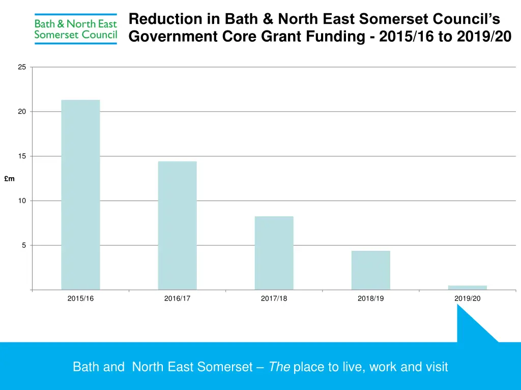 reduction in bath north east somerset council