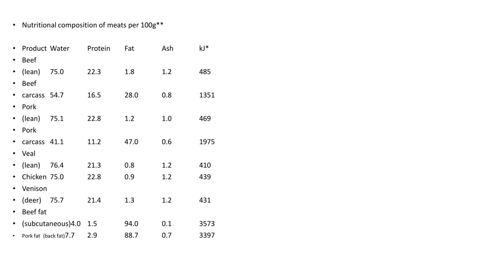 nutritional composition of meats per 100g