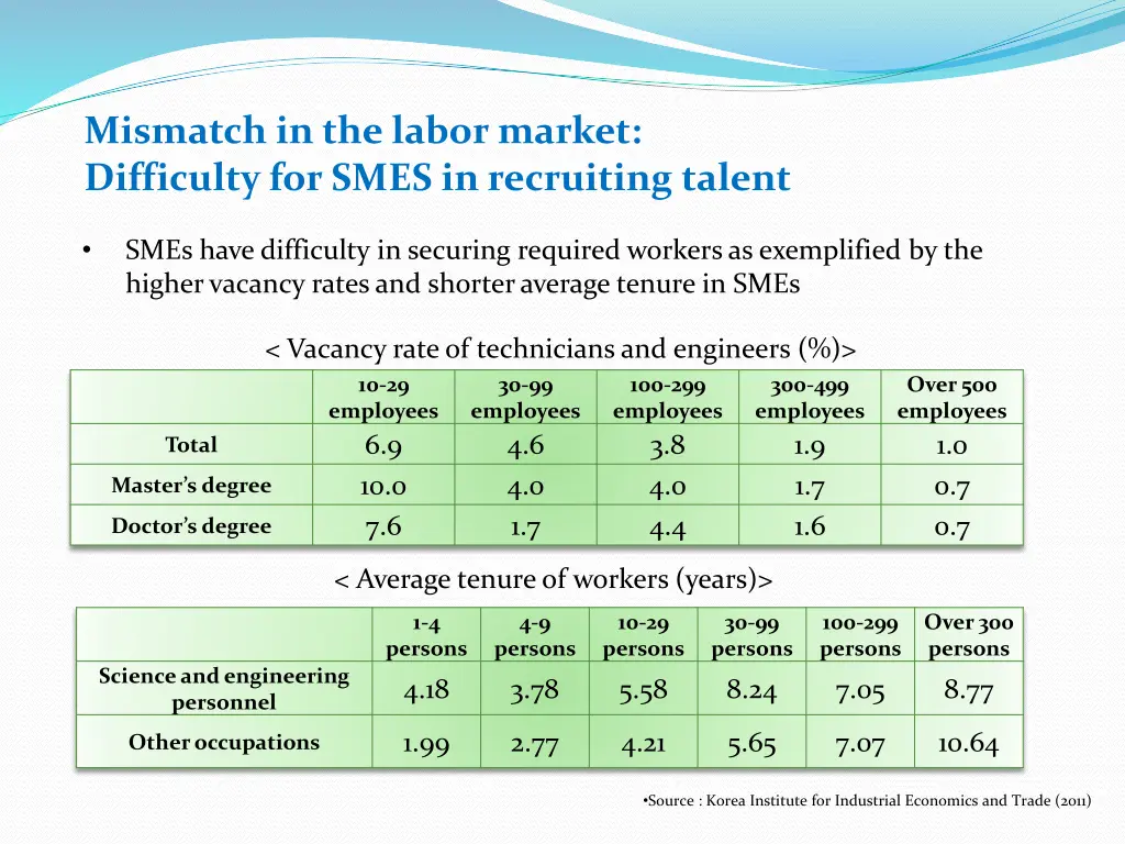 mismatch in the labor market difficulty for smes