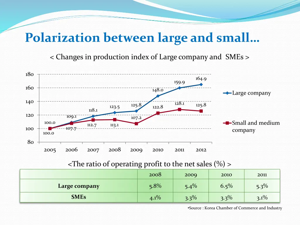 polarization between large and small