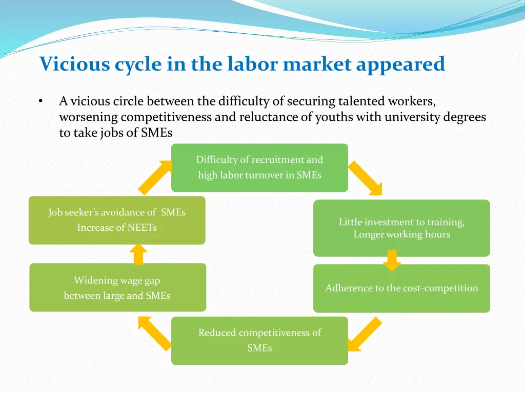 vicious cycle in the labor market appeared