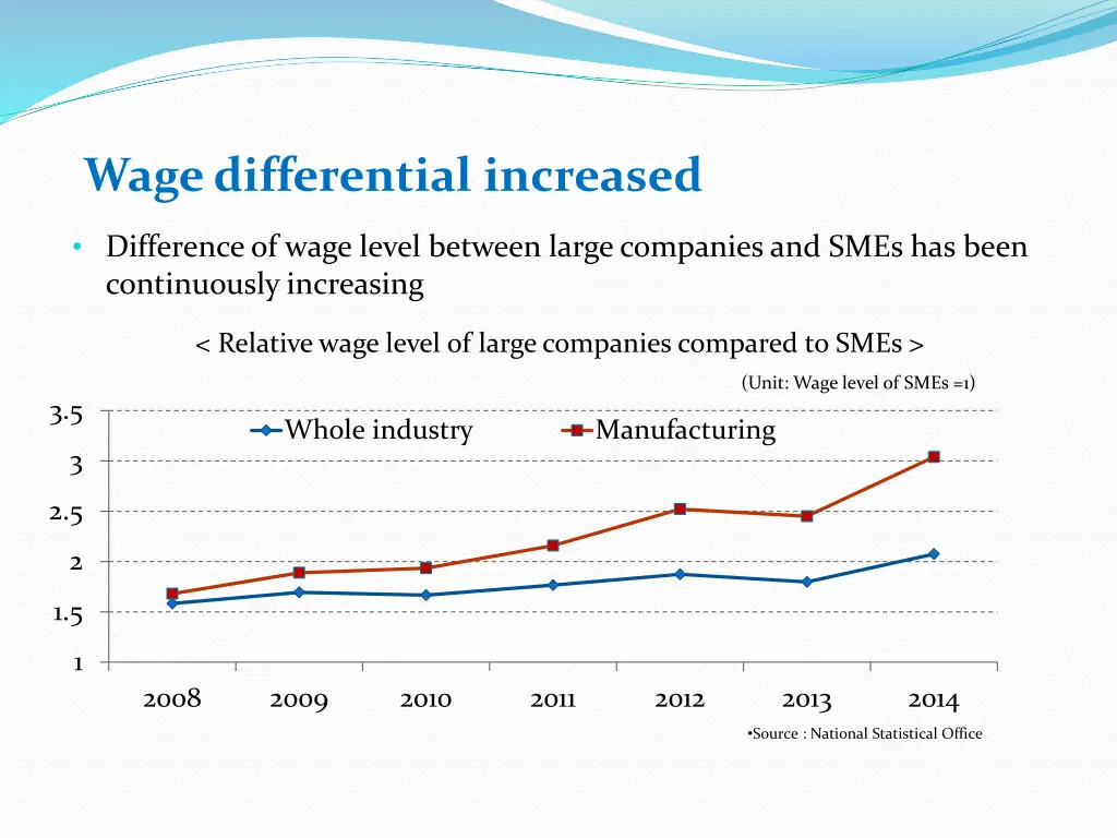 wage differential increased