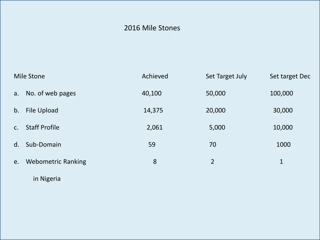 2016 mile stones