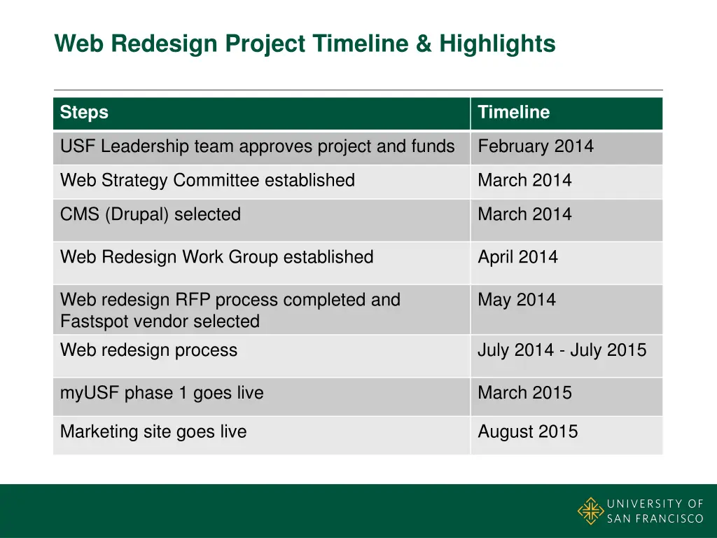 web redesign project timeline highlights