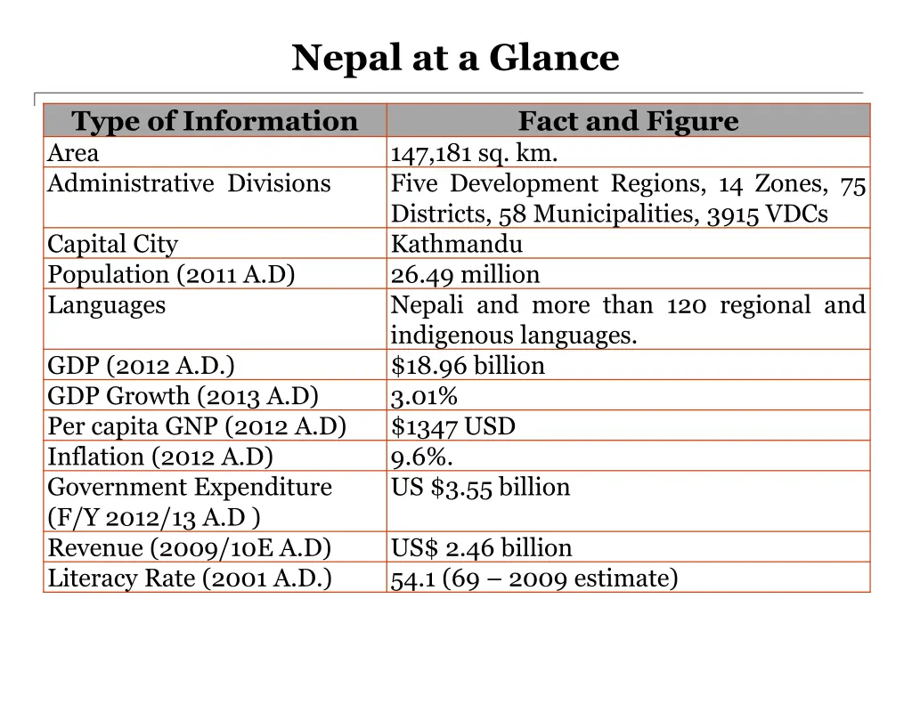 nepal at a glance