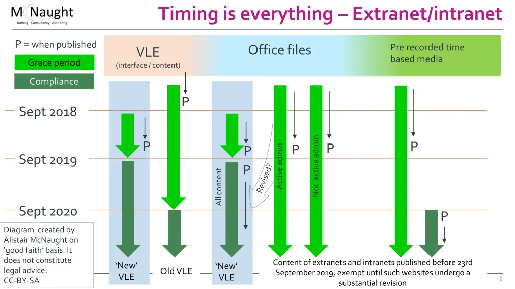 timing is everything extranet intranet