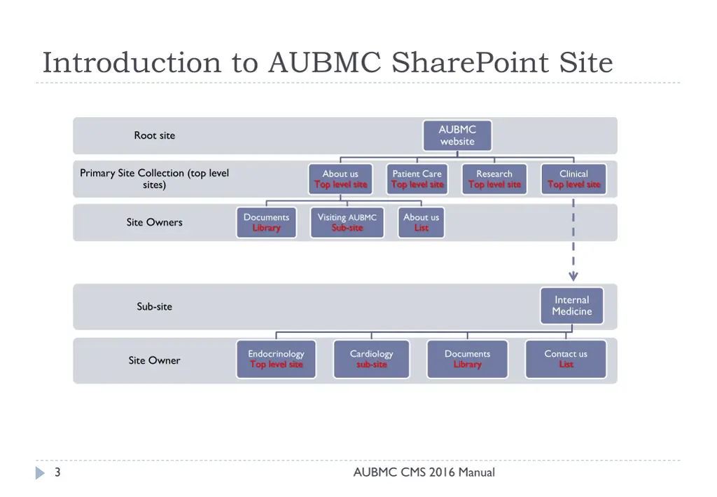 introduction to aubmc sharepoint site