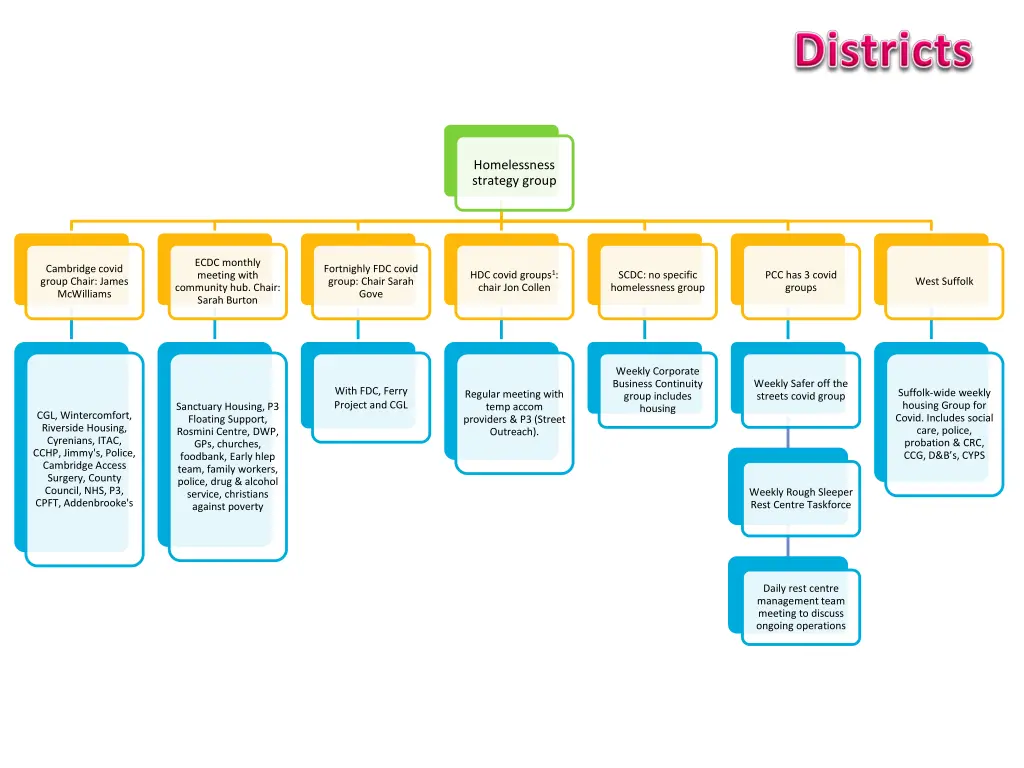 homelessness strategy group