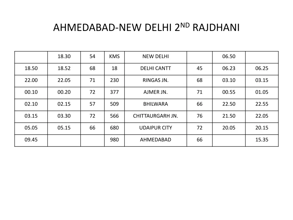 ahmedabad new delhi 2 nd rajdhani