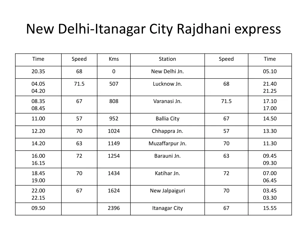 new delhi itanagar city rajdhani express