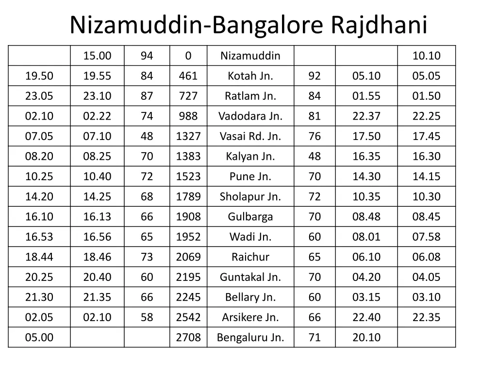 nizamuddin bangalore rajdhani